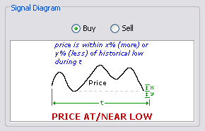 \includegraphics[width=0.7\textwidth ,bb=0 0 290 186]{PricesatnearHistoricalLow.png}