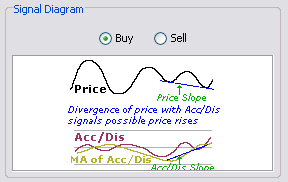 \includegraphics[width=0.7\textwidth ,bb=0 0 288 182]{AccDisDivergenceWithPrice.png}