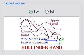 \includegraphics[width=0.7\textwidth ,bb=0 0 292 190]{BollingerBands-PriceTouchedBandAndReboundedRetreatedFromBand.png}