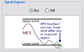 \includegraphics[width=0.7\textwidth ,bb=0 0 290 180]{MFIReboundedRetreatedInOversoldOverboughtRegionAndTouchingCrossingLimit.png}