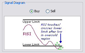\includegraphics[width=0.7\textwidth ,bb=0 0 290 182]{RSIReboundedRetreatedInOversoldOverboughtRegionAndTouchingCrossingLimit.png}