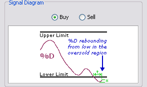 \includegraphics[width=0.7\textwidth ,bb=0 0 294 174]{StochasticsReboundingRetreatingInOversoldOverboughtRegion.png}