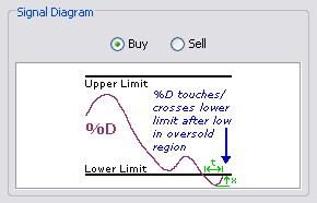 \includegraphics[width=0.7\textwidth ,bb=0 0 290 186]{StochasticsReboundedRetreatedInOversoldOverboughtRegionAndTouchingCrossingLimit.png}