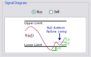\includegraphics[width=0.7\textwidth ,bb=0 0 290 184]{StochasticsFailureSwing.png}