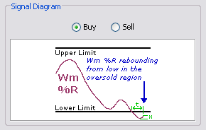 \includegraphics[width=0.7\textwidth ,bb=0 0 290 184]{Williams-ReboundingRetreatingInOversoldOverboughtRegion.png}