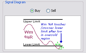 \includegraphics[width=0.7\textwidth ,bb=0 0 294 180]{Williams-ReboundedRetreatedInOversoldOverboughtRegionAndTouchingCrossingLimit.png}