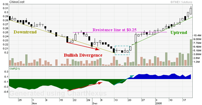 Cmf Chart