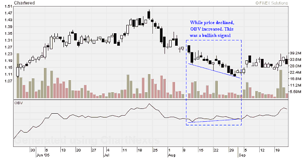 On Balance Volume Chart